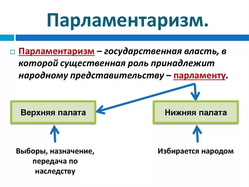 Парламентаризм. Понятие парламентаризма. Парламентаризм это в обществознании. Принцип парламентаризма. Почему началась парламентская