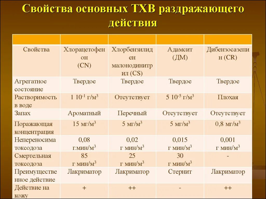 Характеристика токсичности. Свойства основных ТХВ раздражающего действия. Токсичные химические вещества раздражающего действия. Характеристика веществ раздражающего действия. Раздражающие отравляющие вещества характеристика.