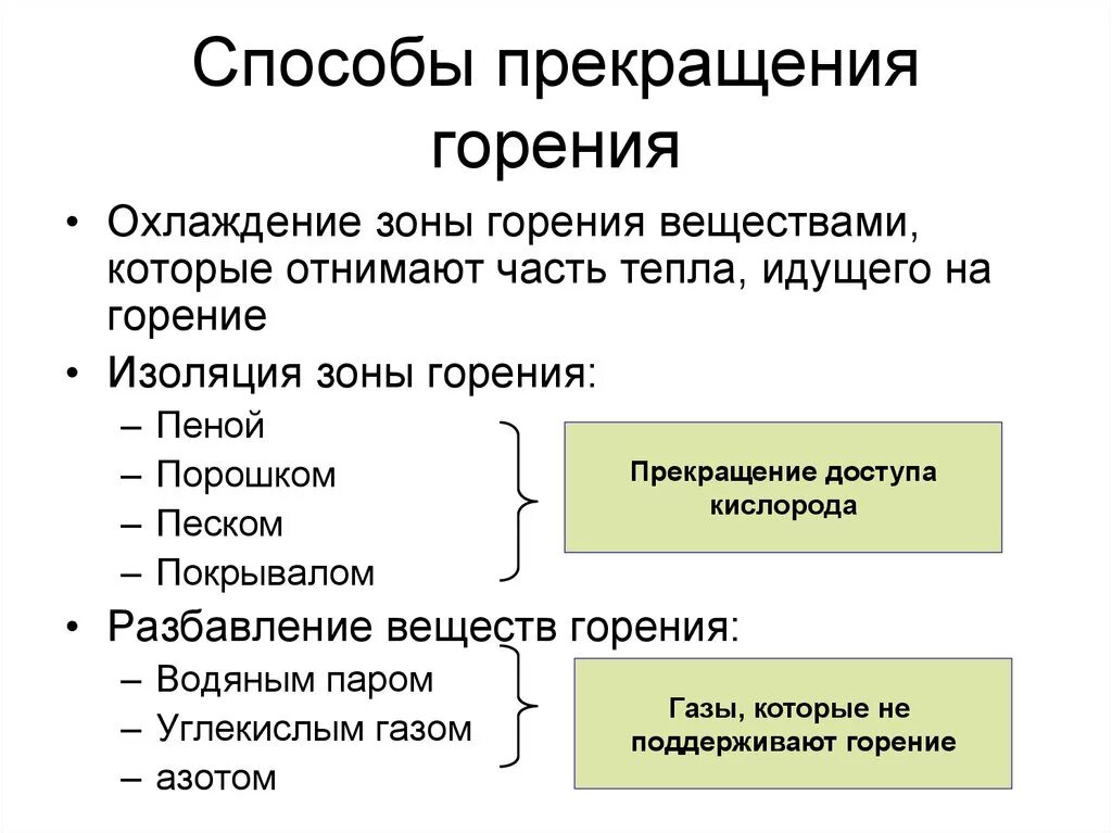 Основными способами прекращения горения являются. Способы прекращения процесса горения. Методами прекращения горения являются. Способы прекращения пожара. Охлаждение зоны горения.