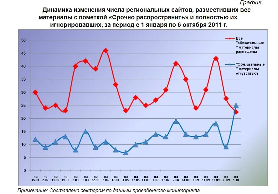 Мониторинг 2011. Мониторинг 2011