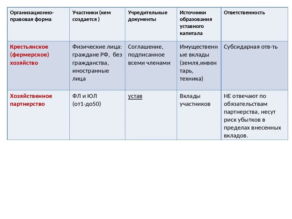 Организация z провела свой учредительный. Участники организационно правовых форм. Организационно правовая форма участники учредительные документы. Формы предпринимательской деятельности таблица. Таблица организации правовых форм предпринимательской деятельности.