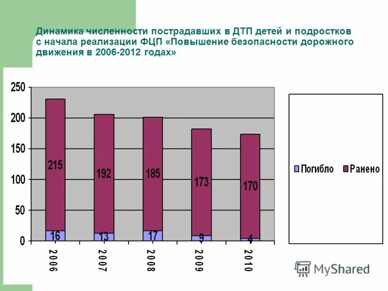 Число пострадавших в сити. Число пострадавших в сити