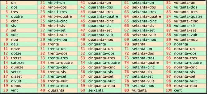 Порядковые числительные в английском языке таблица English Grammar Tables