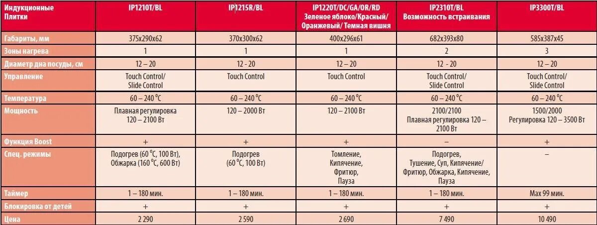 Сколько потребляет электрическая плитка. Температура нагревания индукционной плиты. Мощность и температура индукционной плиты. Мощность индукционной плиты и температура нагрева. Температурные режимы индукционной плиты.