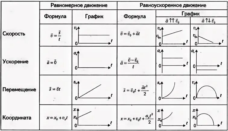 Таблица рпд. Равномерное прямолинейное движение формулы и графики. Формулы и графики равномерное движение и равноускоренное движение. График равномерного и равноускоренного движения. Прямолинейное равноускоренное движение графики движения.