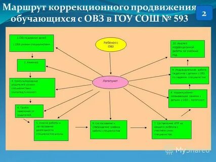 Программа коррекционной работы с обучающимися с овз