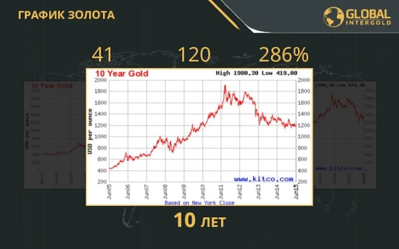 График цены золота в реальном времени