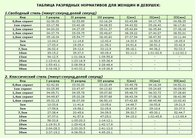 Таблица результат забега на 100 метров. Таблица разрядов по плаванию бассейн 50 метров. Таблица разрядов плавание 25 метров. Нормативная таблица по плаванию 50 метров. Таблица разрядов 50 метрового бассейна.