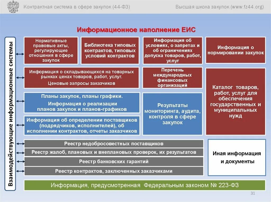 Проверка государственных бюджетных учреждений. Схема закупок по 44 ФЗ на предприятии. Основные положения контрактной системы в сфере закупок по 44-ФЗ. Законодательство о закупочной деятельности. Документация для тендера.