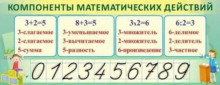 Числа словами 4 класс математика. Математические компоненты 4 класс правило. Таблица арифметических действий. Таблица названия компонентов арифметических действий. Названия компонентов математических действий.