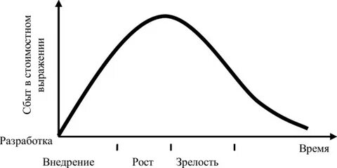 Жизненный цикл услуги