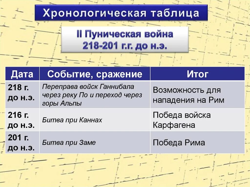 Итоги второй Пунической войны таблица. Начните в тетради заполнение таблицы пунические войны