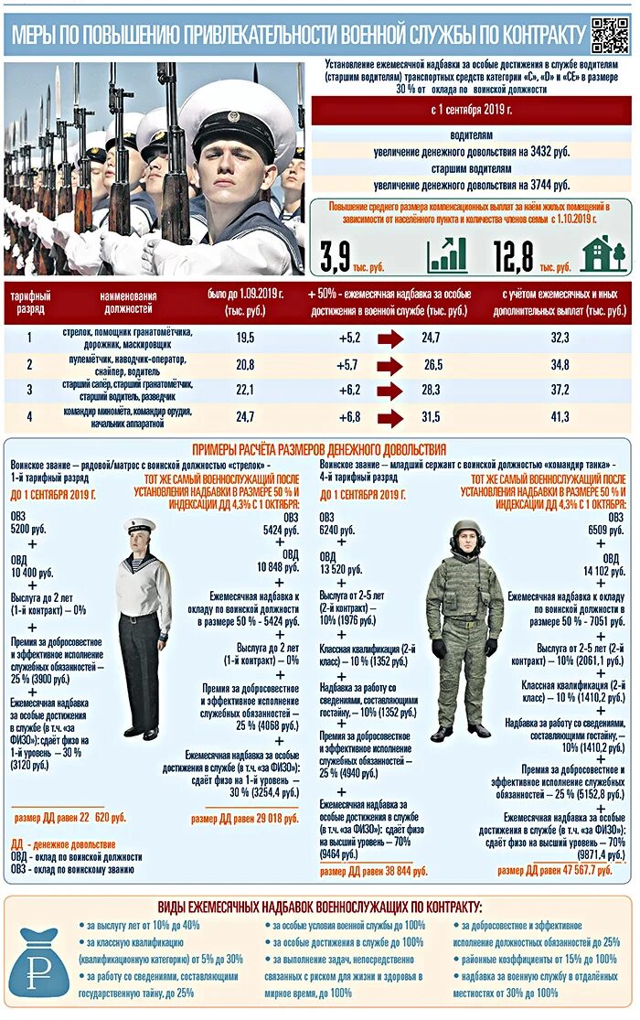 Контракт военный на сколько лет. Денежное довольствие солдата вс РФ. Должности военнослужащих по контракту. Зарплата военнослужащих. Привлекательность военной службы.