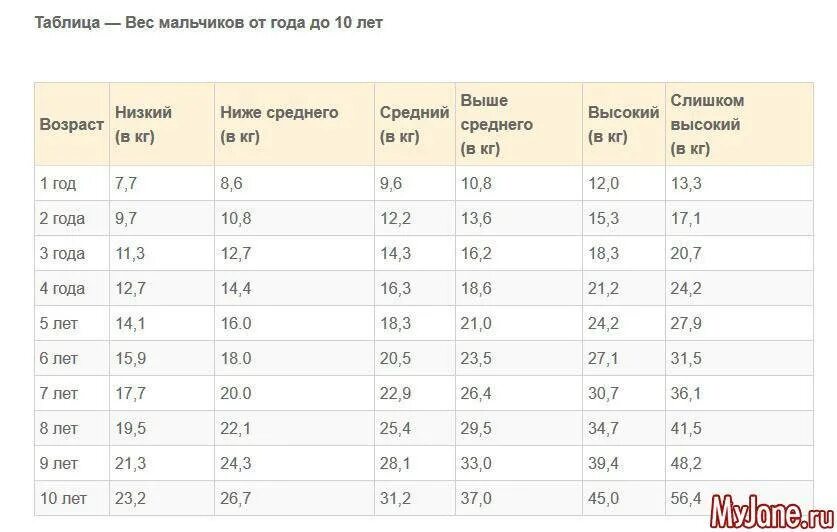 Рост младенца по месяцам таблица мальчиков. Рост 11 месячного ребенка норма таблица мальчиков. Вес ребёнка по месяцам таблица для мальчиков до года. Рост и вес ребенка по месяцам мальчик до 7 лет. Сколько весит мальчик в 5 месяцев