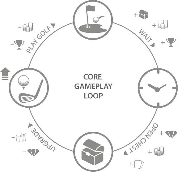 Примеры loop. Схема игрового цикла. core loop схема. игровой цикл примеры. схема core gameplay.