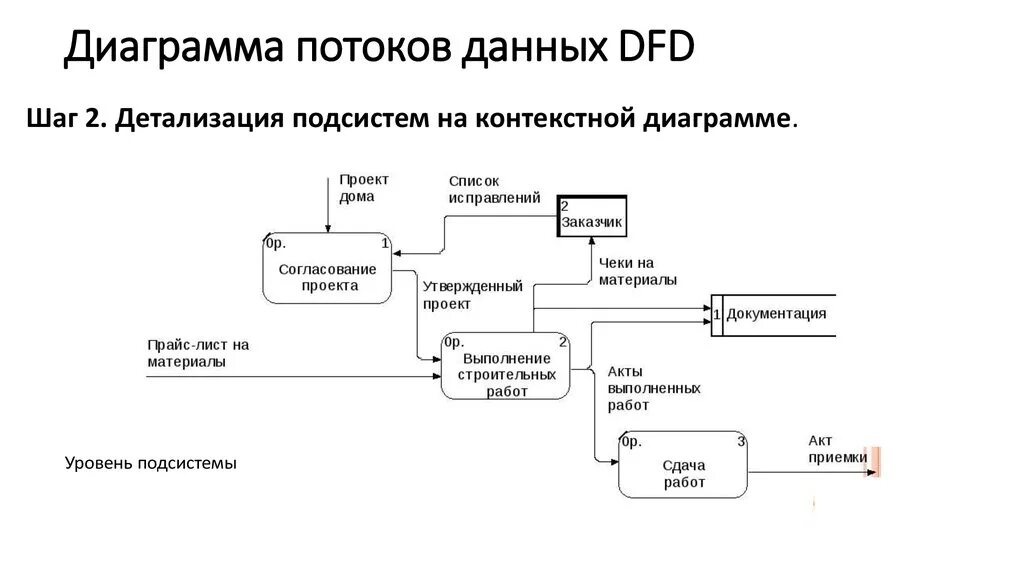 Dfd пример