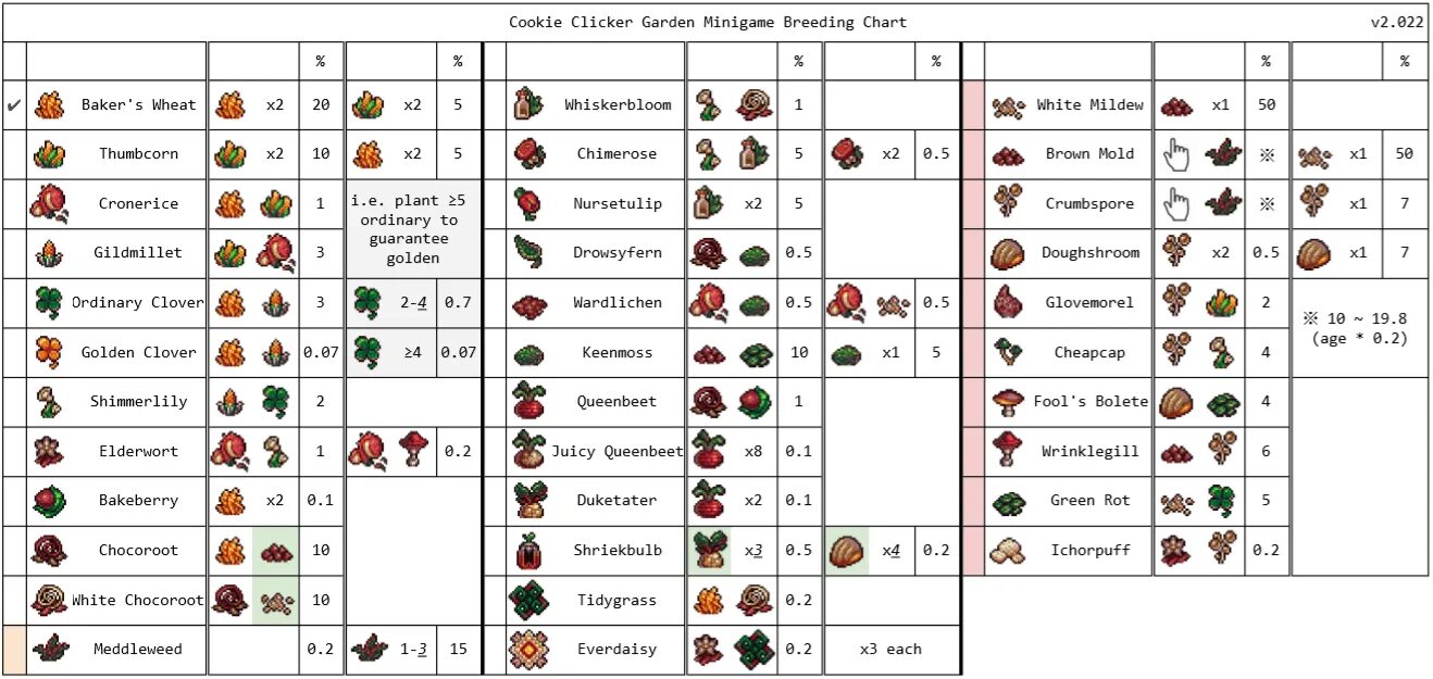 Clicker wiki. Сад мутации куки кликер. cookie clicker. куки кликер вики сад. cookie clicker растения.