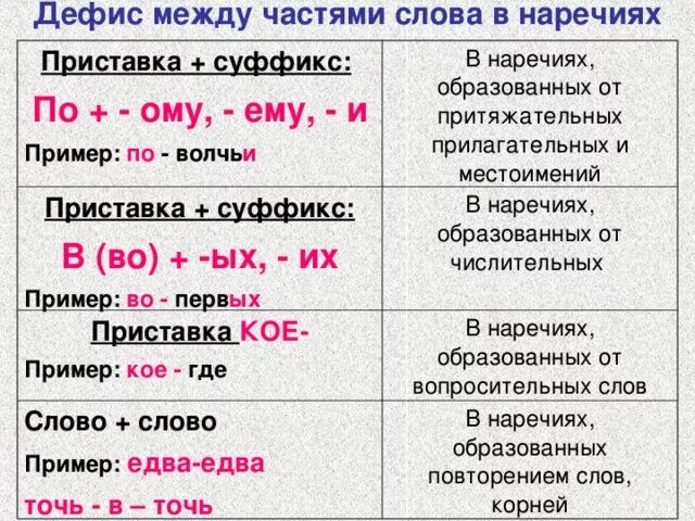 Дефис между частями слова в наречиях. Дефи между частями слова в наречиях. Наречия с приставкой по и суффиксом и. Наречие с приставкой по и суффиксом ому. Наречие например слова