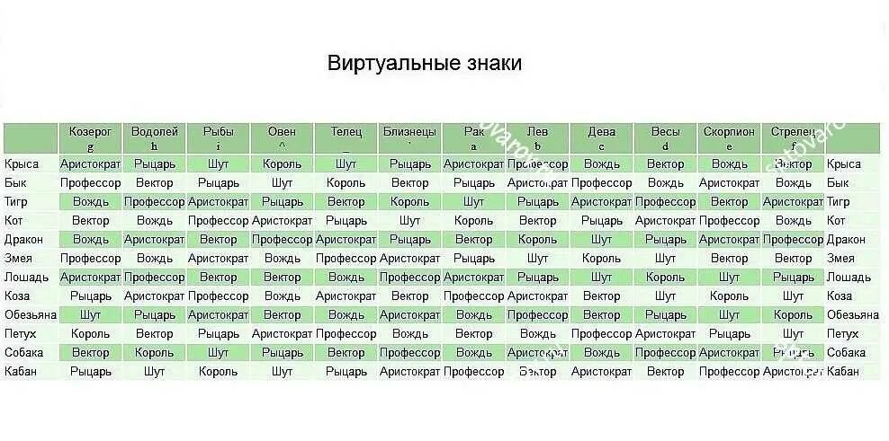 Брачный гороскоп кваша. Таблица Григория Кваши. Структурный гороскоп Григория Кваши таблица. Кваша таблица знаков зодиака. Кваша таблица браков.