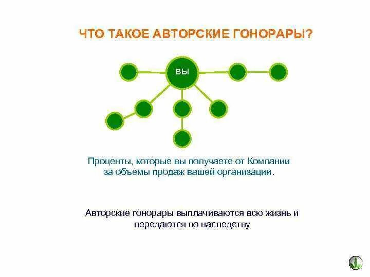 Авторское вознаграждение это. Авторский гонорар. Авторское вознаграждение. Виды авторского вознаграждения. Что такое гонорар определение.