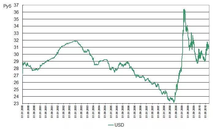 Доллар рубль 2008 год. 2008 Год доллар стоил. Курс доллара к рублю в 2000. Доллар в 2008 году. Скачок доллара в 2008 году в России.