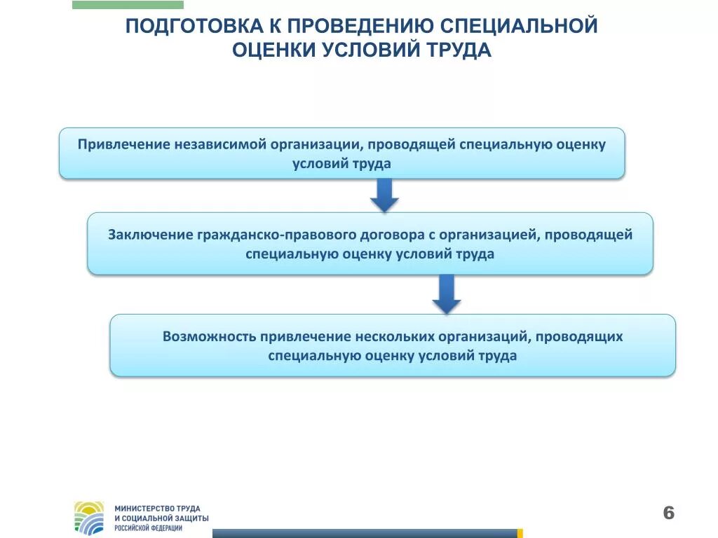 Предприятия проводящие специальную оценку условий труда. Оценка условий труда. Этапы проведения специальной оценки условий труда. Подготовка к проведению специальной оценки условий труда. СОУТ специальная оценка условий труда что это такое.