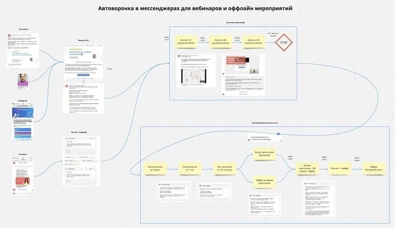 Чат боты книга. Схема автоворонки в мессенджерах. Схема воронки продаж для чат бота. Схема воронки продажи автоворонки. Пример автоматизированной воронки продаж.