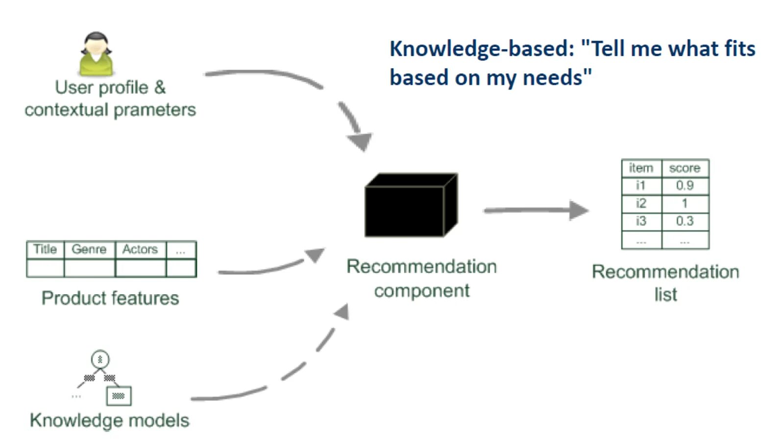 Content based. Content-based система. content-based рекомендации. content based recommendation system. knowledge based фильтрация.
