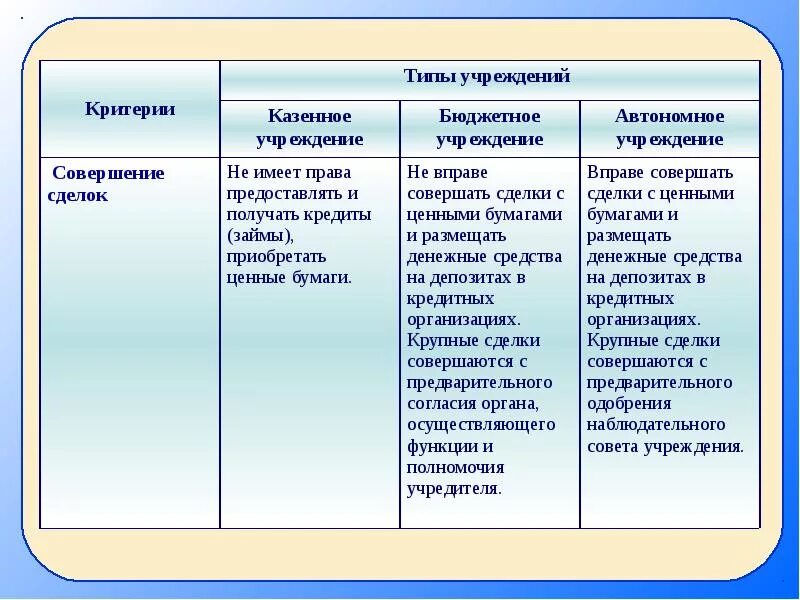 Какие виды учреждений. Типы учреждений. типы государственных учреждений таблица. виды казенных учреждений. типы бюджетных организаций.