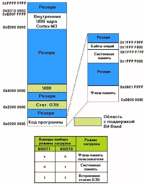 Адресное пространство операционной системы. Stm32 распределение памяти. карта флеш памяти stm32. микроконтроллер stm32 адресное пространство. структура памяти stm32.