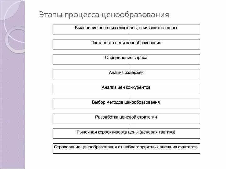 Этапы процесса ценообразования схема. Определите последовательность этапов процедуры ценообразования:. Этапы процесса ценообразования на предприятии. Назовите основные стадии процесса ценообразования.