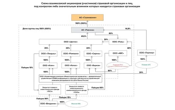 Схемы владения. Структура владения. Схема структуры собственности юридического лица. Структура владения компанией. Структура собственности финансовой организации.