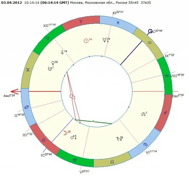 солар астрология. астрологический соляр. соляр астрология. управитель 4 дома. солярный гороскоп на год.