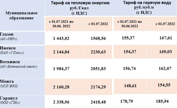 Тепловая энергия тарифы 2022. Изменился тариф на тепловую энергию. О тарифы Бишкек. Изменения с 1 июля 2022. Тариф холодной воды в Ташкенте.