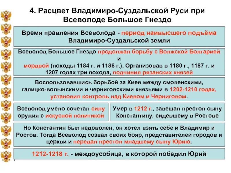 Таблица о князьям Руси Владимиро Суздальское. Культура Владимиро-Суздальской Руси.