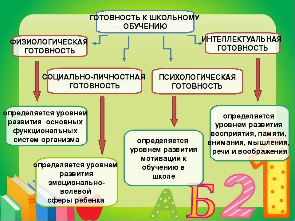 Психологическая готовность виды. Таблица показателей психологической готовности ребенка к школе. компоненты психологической готовности ребенка к школе таблица. психологическая готовность ребенка к школе схема. уровни психологической готовности к школе.