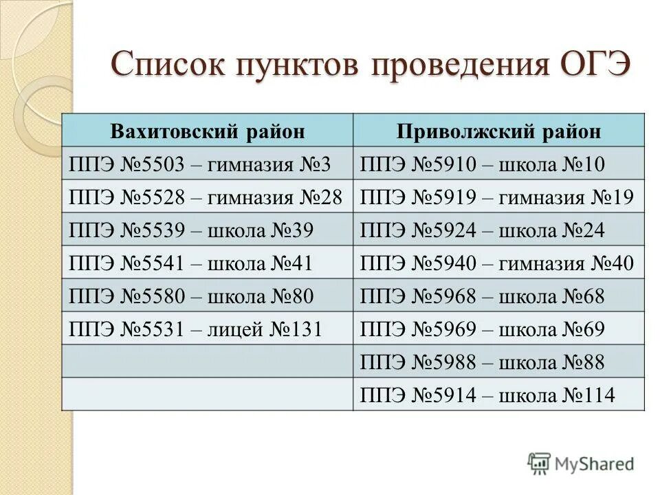 Ппэ что это в школе. Код ОГЭ школы. Код пункта проведения экзамена. ППЭ пункт проведения экзамена ОГЭ. Пункт проведения ЕГЭ.