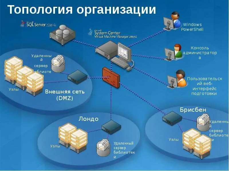 Убери сервер. Удаленный сервер. платформа виртуализации. организация виртуализации серверов. сервер виртуализации топология.