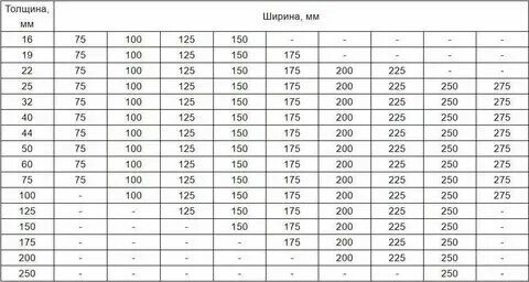 1 куб доски. Таблица кубов доски обрезной 6. Куб 100х50 сколько штук. Сколько штук в 1 кубе бруса 100 на 150 5 метров. Кол во досок в кубе.