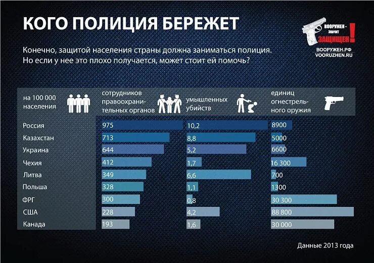 Сколько гражданских погибло в россии. Количество полицейских на душу населения. Количество полицейских на душу населения по странам. Численность полиции на душу населения по странам. Количество полицейских в России на душу населения.