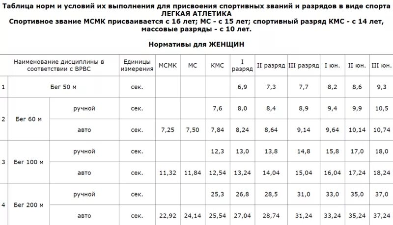 Разряды по атлетике женщины. Таблица нормативов по легкой атлетике бег. Нормативы мастера спорта по легкой атлетике бег мужчины. Норматив бег 200 метров разряд. Таблица разрядов по лёгкой атлетике мужчины 60 метров.