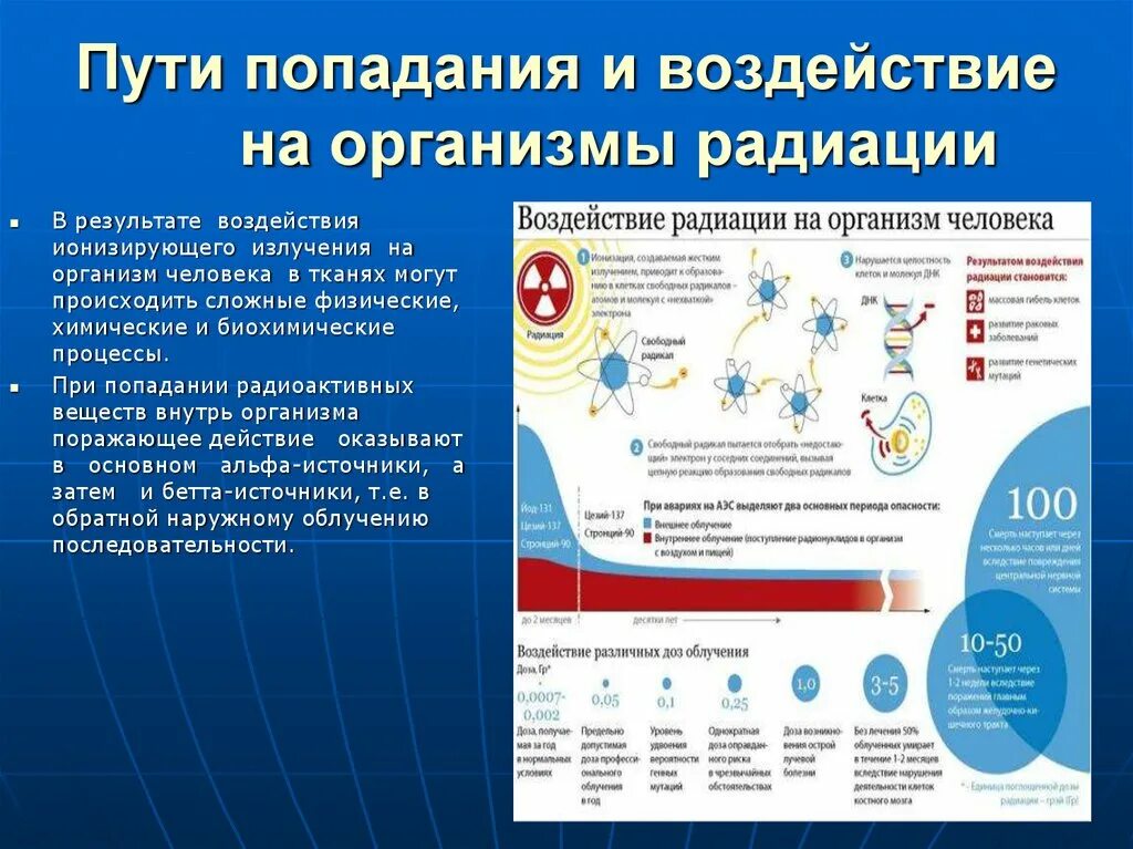 Пути попадания радиации в организм человека. Воздействие ионизирующего излучения на организм человека. Воздействие излучений на организм человека. Ионизирующее воздействие на организм человека.