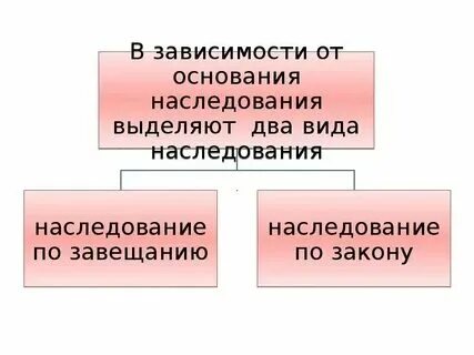 Основания возникновения наследования по закону