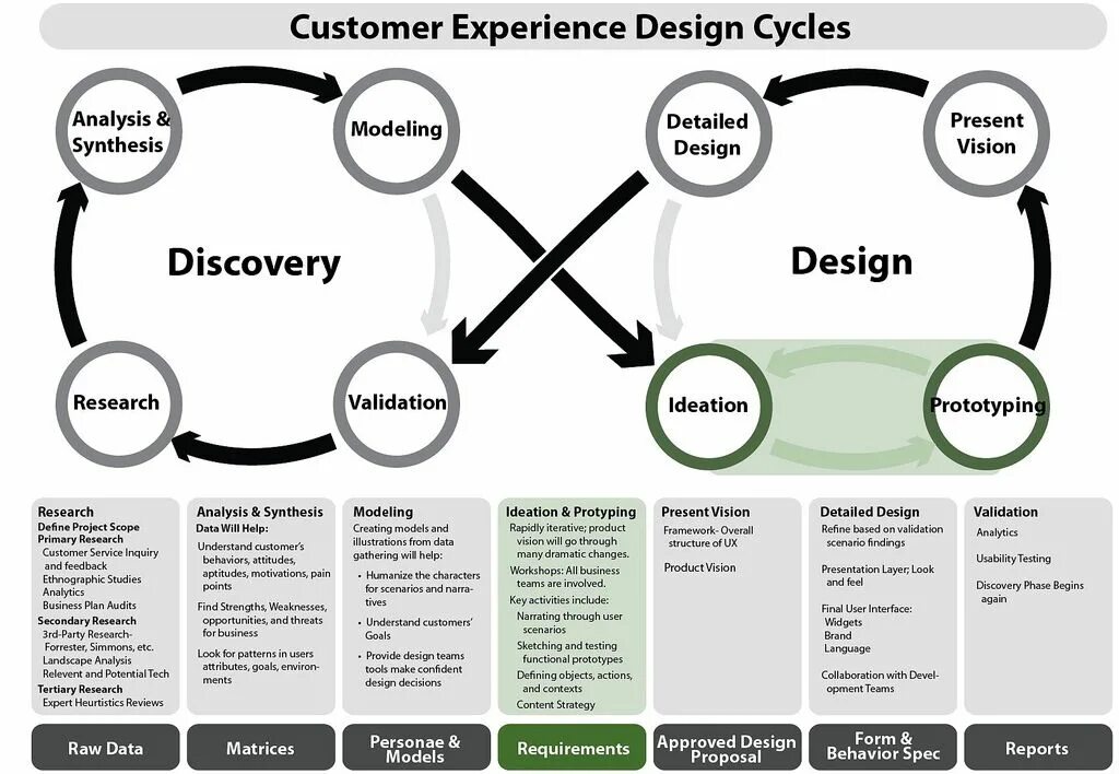 Клиентский опыт это. Дизайн клиентского опыта. Customer experience Design. Прототипирование в дизайн мышлении. Клиентский опыт.