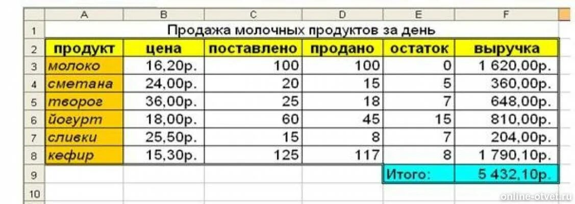 36 остаток 1. Таблица по информатике создать формулу. Выручка формула Информатика. Формула для подсчета дохода Информатика. Выручка формула по сальдо.