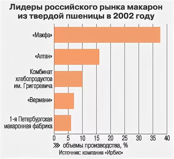 Крупнейшие производители макаронных изделий. Крупнейшие производители макаронных изделий. Крупнейшие производители макаронных изделий. Крупнейшие производители макаронных изделий. Крупнейшие производители макаронных изделий.