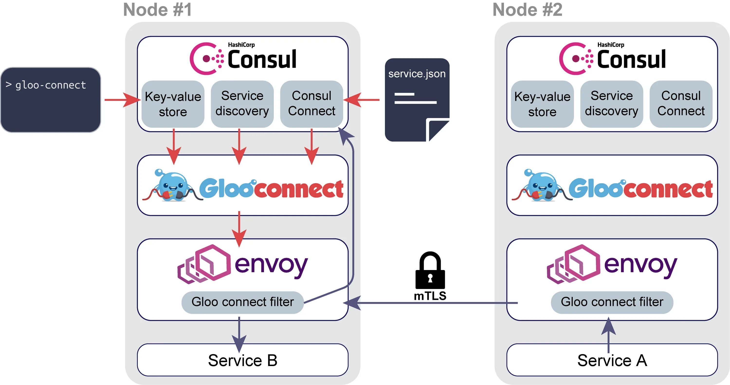 Envoy proxy. Service Discovery Consul. Consul регистрация сервиса Python. Envoy перевод. Static Envoy.