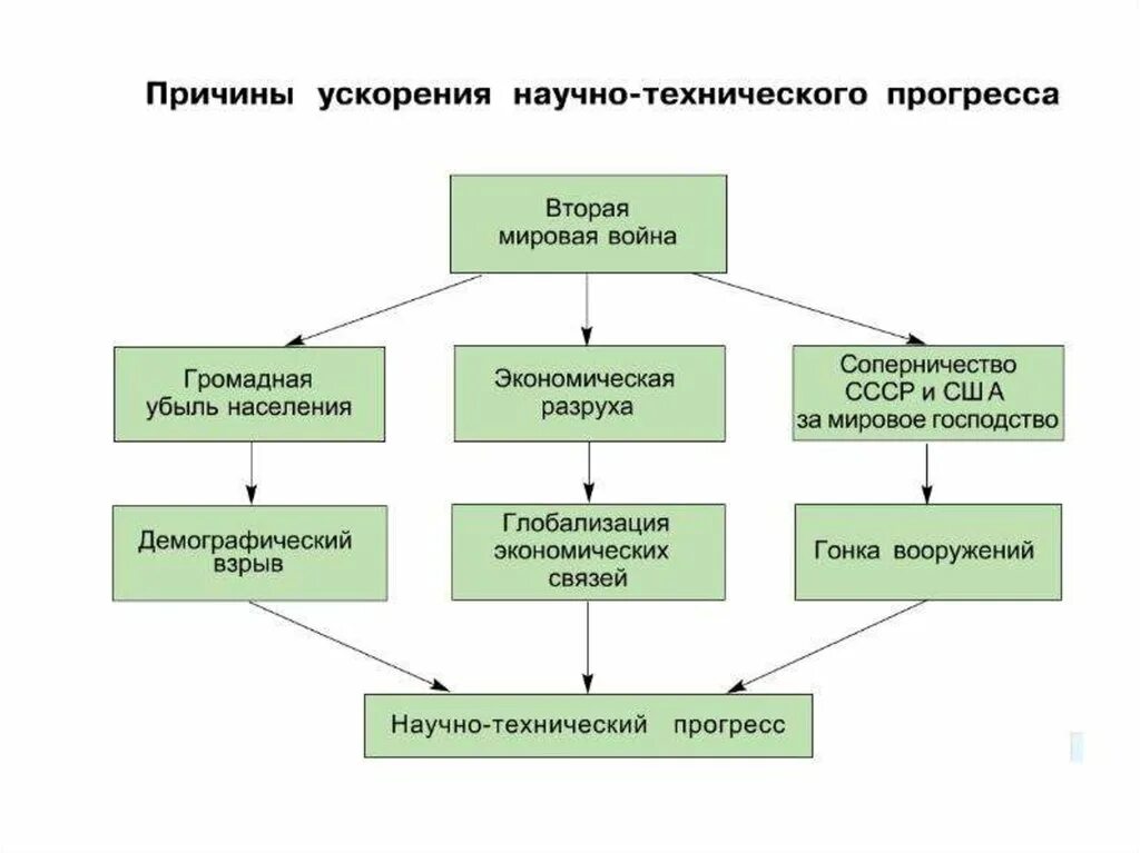 Причины научно технического прогресса. Причины ускорения научно-технического развития. Причины научно технического прогресса 20 века. Причины ускорения научно-технического прогресса. Ускорение нтп