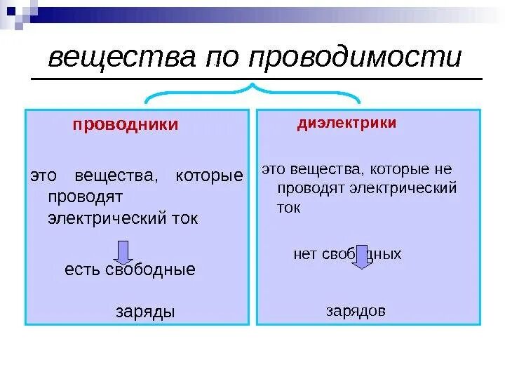 Вещества которые проводят электрический ток. Материалы которые не проводят электрический ток. Материалы которые проводят электрический ток. Какой материал проводит электрический ток. Диэлектрики не проводят электрический ток