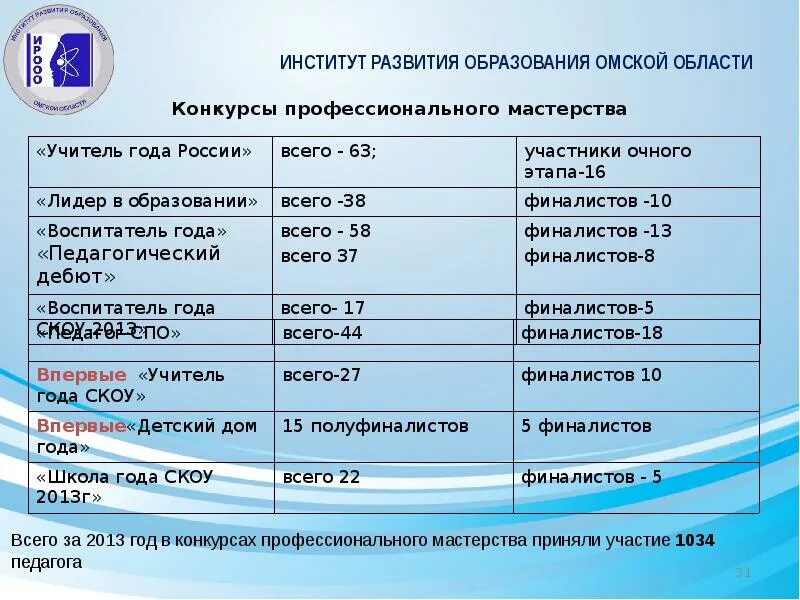 Сайт ирооо омской. ИРООО Омской области. Институт развития образования Омской области. Год образования Омской области. ИРООО Омск аттестация.